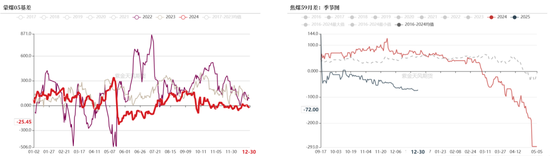 双焦：阶段性底部震荡