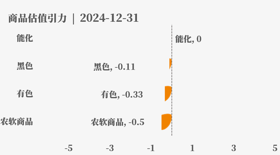 目前大宗商品的估值走到什么位置了？12-31