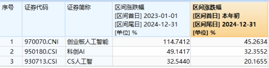 最后一跌！金融科技ETF（159851）年内份额暴增10倍！资金涌向创业板人工智能，机构：AI或是2025最强热点