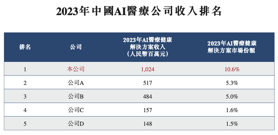 知名AI医疗公司微医控股拟港股IPO，腾讯、高瓴、红杉中国等参投