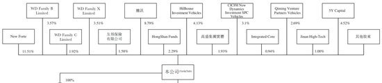 知名AI医疗公司微医控股拟港股IPO，腾讯、高瓴、红杉中国等参投