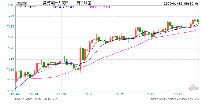 人民币兑美元中间价报7.1879，上调5点