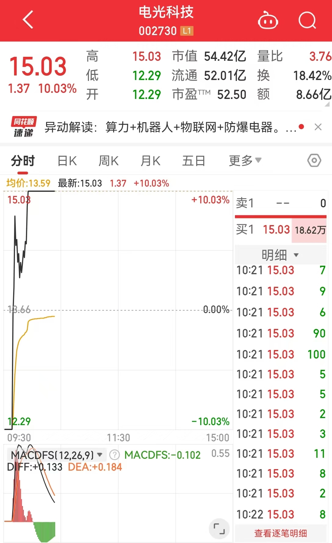 这只人气股上演“地天板”行情，走出9天7板，成交金额超8亿，2.5亿排队抢筹