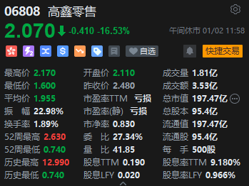 午评：港股恒指跌1.48% 恒生科指跌1.36%半导体、券商股全线走低