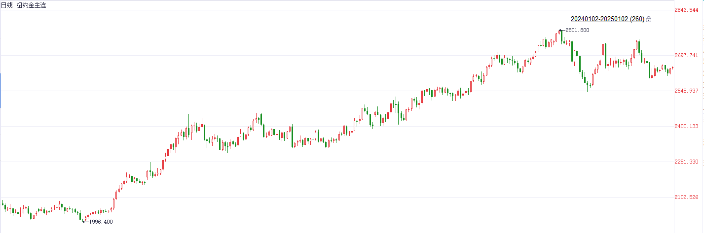 2025年金价或持续强劲！港股黄金股逆势走强 灵宝黄金涨超14%