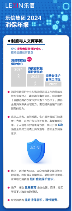 乐信发布2024消费者权益保护报告：成立消保权益保护中心、累计避免用户损失金额超7.5亿元