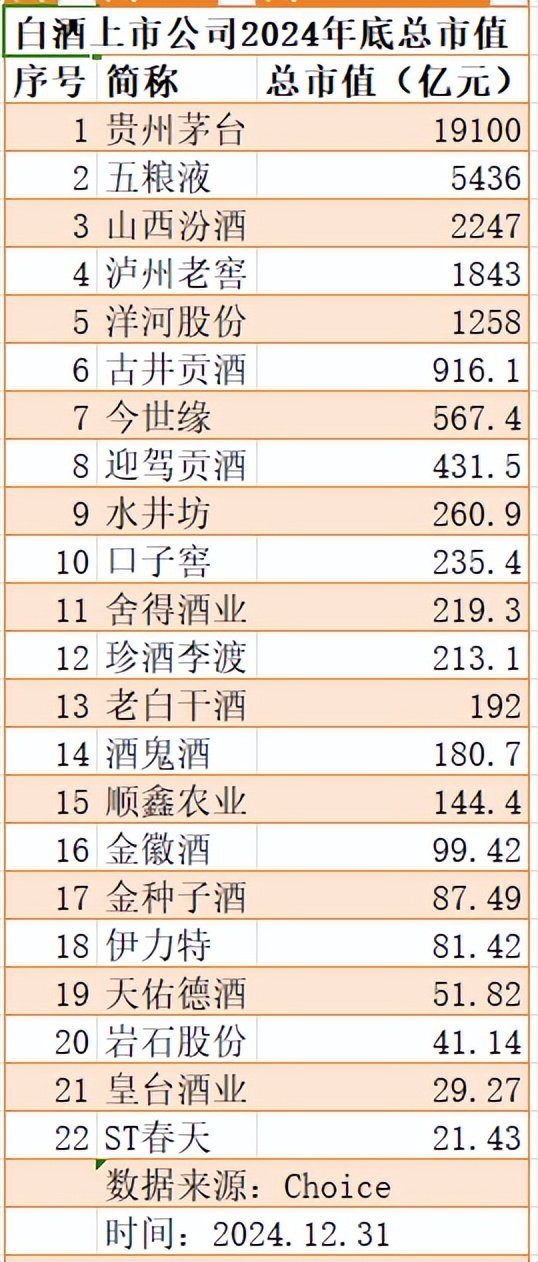 22家白酒上市公司：头部白酒市值落差明显，茅台1.91万亿一骑绝尘