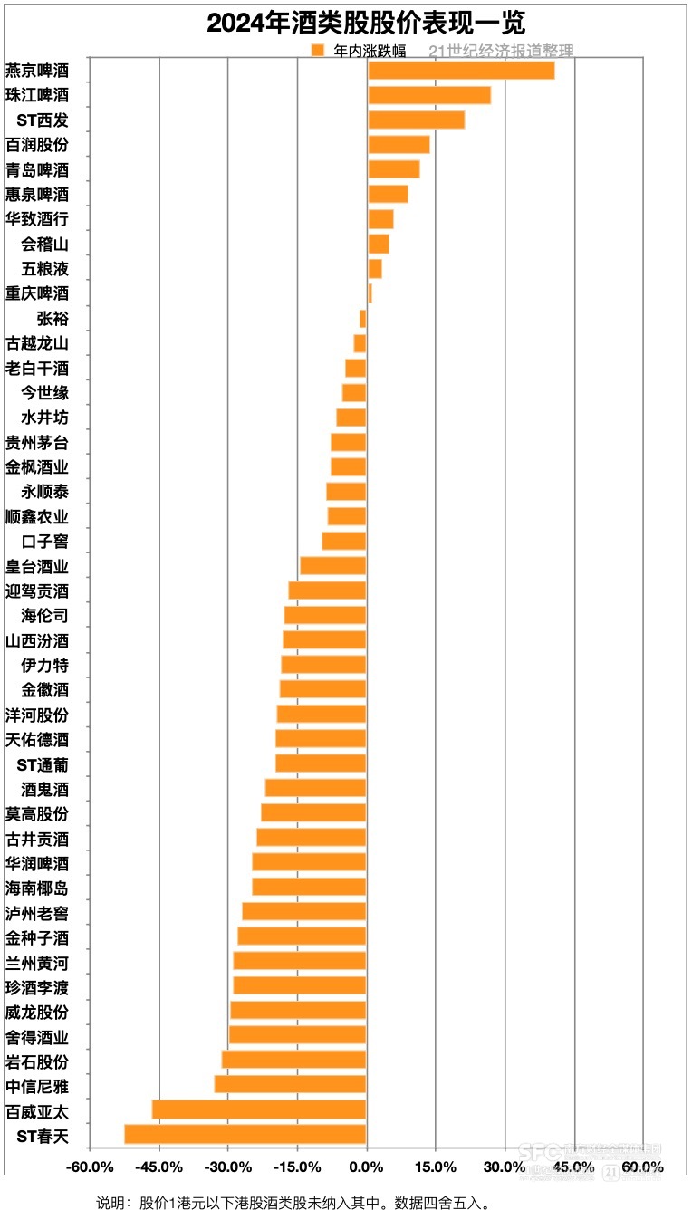 2024年酒类股涨跌榜：过半跌幅达两位数 有一家却涨了四成