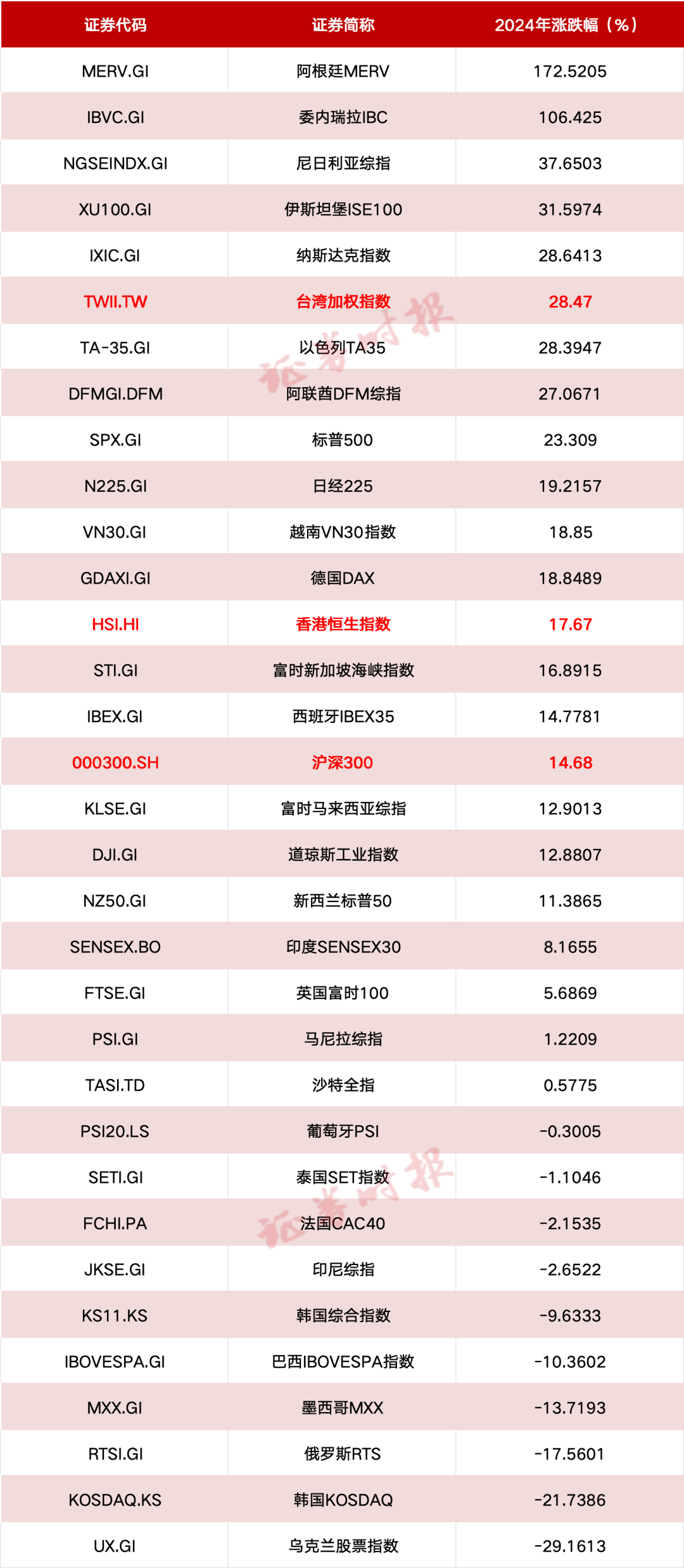 大涨172%，阿根廷股市卫冕冠军！来看2024年全球股市最全盘点