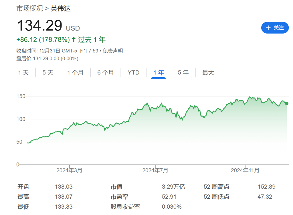 10亿美元投了50家！2024年，英伟达大力扶持AI初创公司