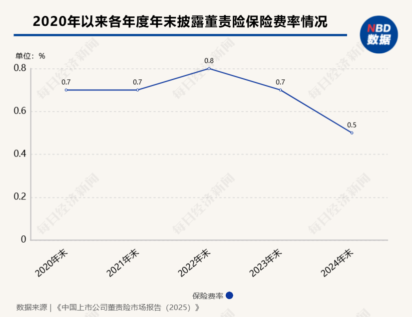 同比增长34%！去年475家A股上市公司披露购买董责险计划，上市公司渗透率达23.7%