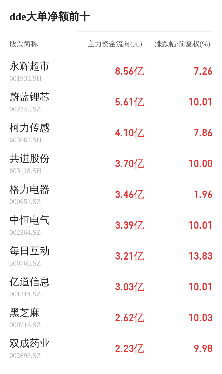 翔丰华主力资金持续净流入，3日共净流入2259.98万元