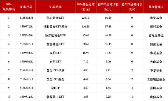 盘点2024商品型ETF规模：华安黄金ETF、博时黄金ETF基金、易方达黄金ETF仍居前三