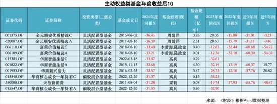 2024年公募成绩单：如何在A股赚到钱？