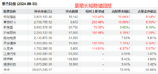 景顺长城基金陈莹2024业绩首尾相差37%：最牛产品赚42.23%，最差产品仅赚4.91%，或涉嫌不公平对待投资者