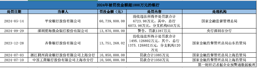 6000多张罚单、近17.8亿元 2024年银行业被罚原因主要有哪些？