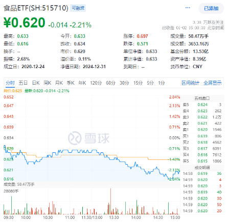 白酒重挫！吃喝板块深陷回调，食品ETF（515710）收跌2.21%！资金逆市加码