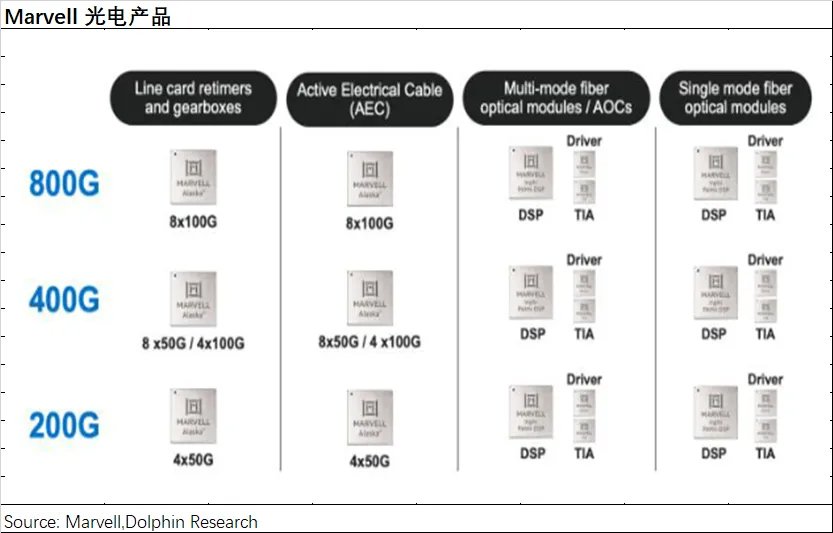 Marvell：叫板“万亿”博通，ASIC 能否点燃逆袭战火？