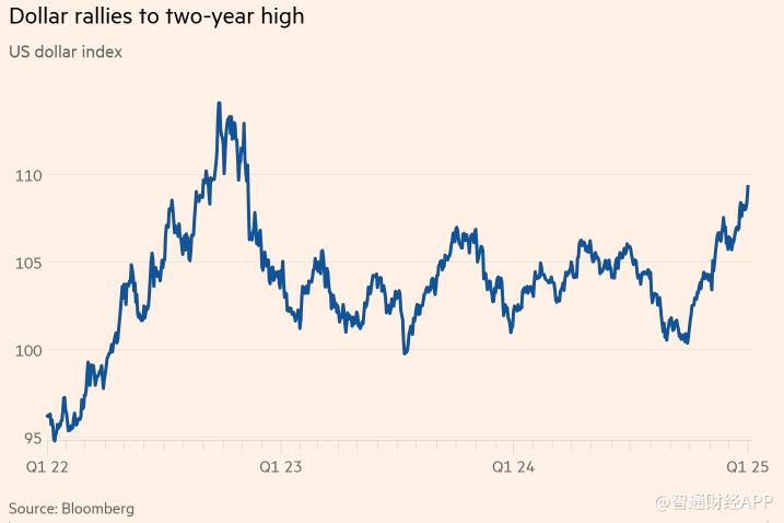 美元暴涨至两年高位 英镑与欧元承压