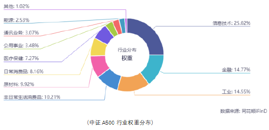 A500投资说|2025策略关键词，反弹“防踏空”有何利器？