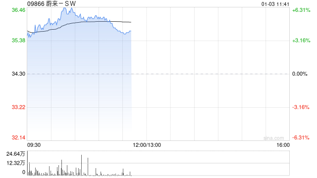 汽车股早盘普遍反弹 蔚来-SW涨超5%理想汽车-W涨超3%