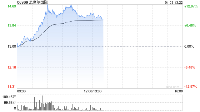 思摩尔国际持续上涨逾11% 第一上海给予目标价17.40港元