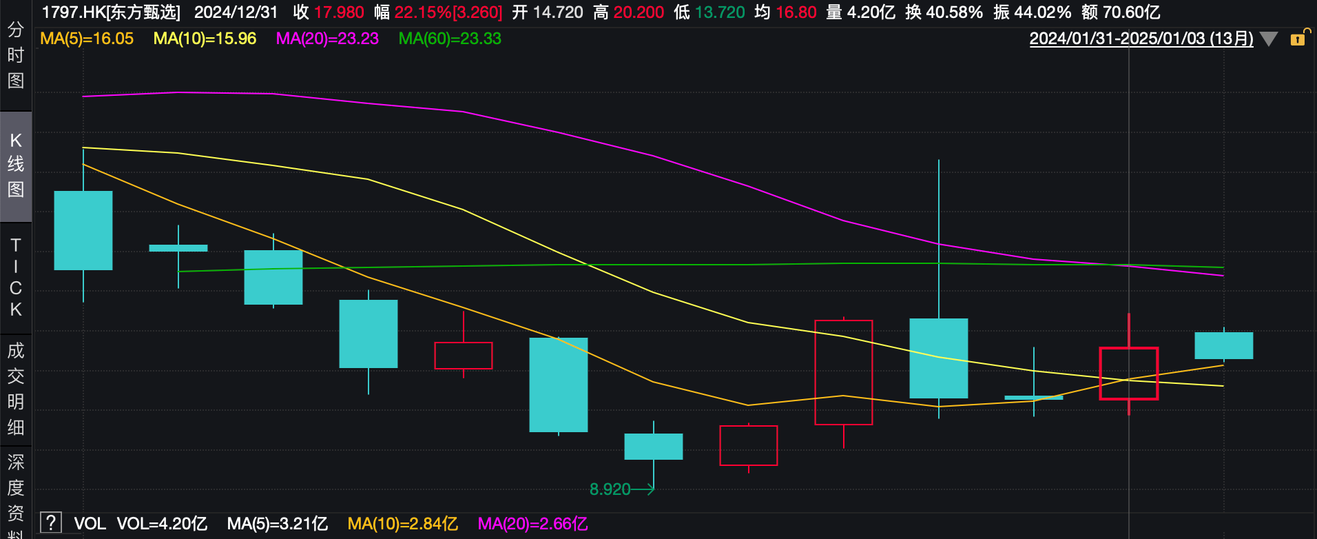 东方甄选跌超6%，俞敏洪年终总结称其为火药桶