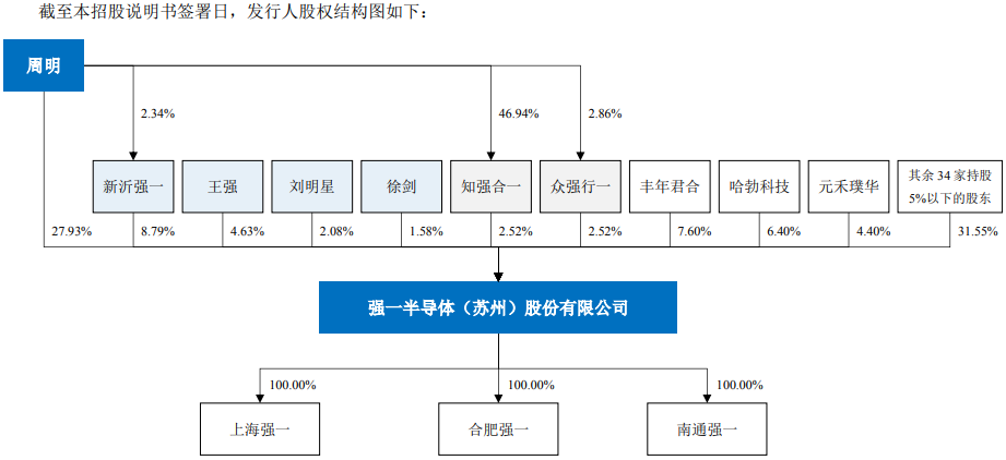 IPO雷达｜强一股份冲科创板：超七成收入涉关联方公司，市占率仅2.25%