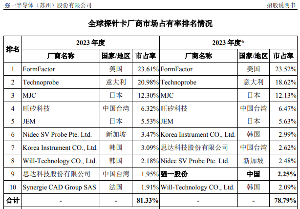 IPO雷达｜强一股份冲科创板：超七成收入涉关联方公司，市占率仅2.25%