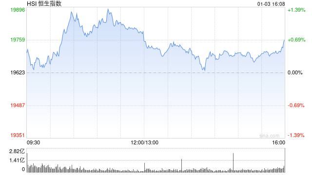 收评：港股恒指涨0.7% 科指涨1.05%小米集团涨超6%