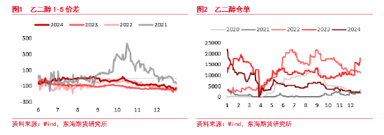 东海期货：乙二醇存量供应回升 产能出清进入最后阶段