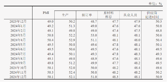 源达研究报告：12月制造业继续保持扩张，证监会扩大互换便利参与机构范围