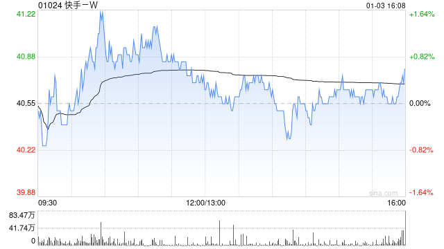 快手-W1月3日斥资3865.68万港元回购95万股