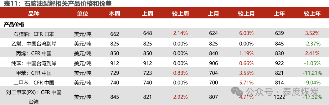 【民生能源 周泰团队】石化周报：气价上涨和美国政策推动石油市场升温