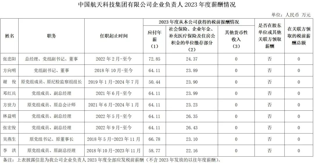 央企一把手年薪有多少？最高应付年薪96.08万，2023年度中央企业负责人薪酬披露来了！