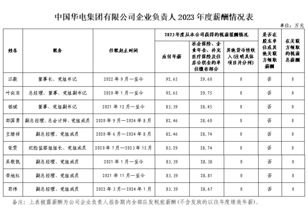 央企一把手年薪有多少？最高应付年薪96.08万，2023年度中央企业负责人薪酬披露来了！