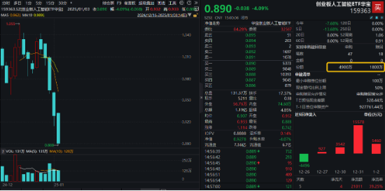 创业板人工智能近5日累计下跌14%，“抄底”资金涌入！机构：CES 2025开幕在即，把握AI投资机会