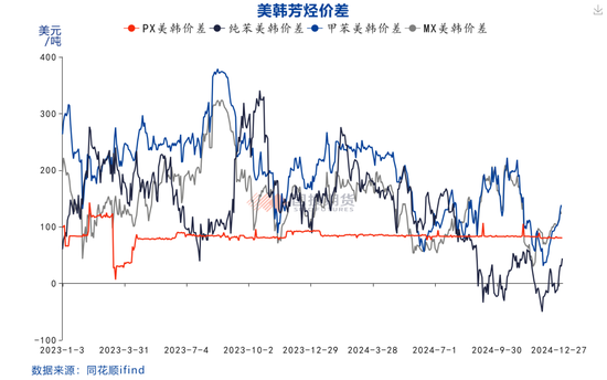 【国投期货|化工视点】关注PX估值修复的可能