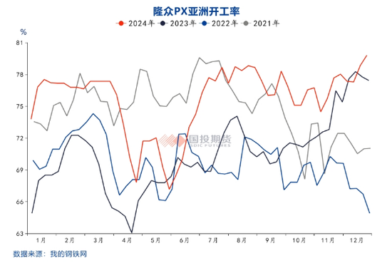 【国投期货|化工视点】关注PX估值修复的可能