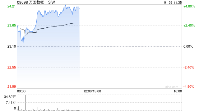 万国数据-SW早盘涨超4% 机构料数据中心有望加速建设整合