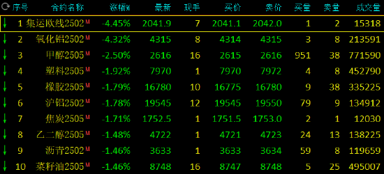 午评：烧碱涨超4% 氧化铝跌超4%