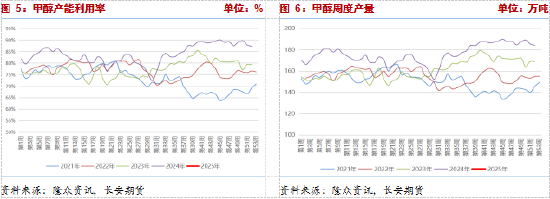 长安期货张晨：下游负反馈兑现，甲醇承压回落