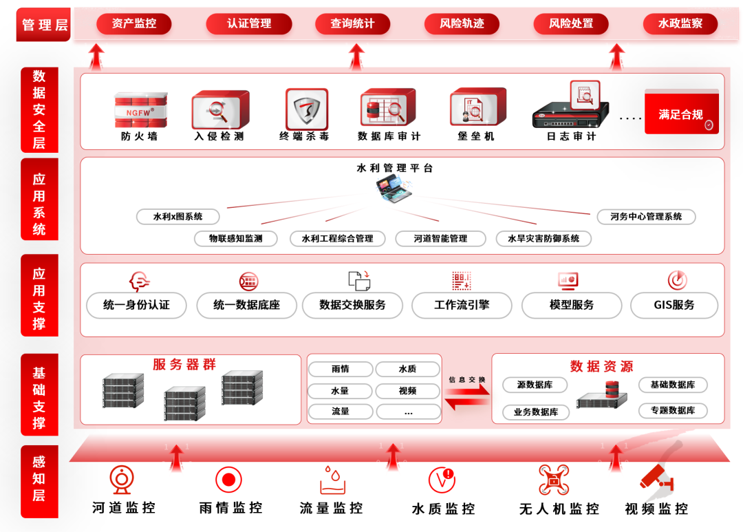 综合防御+等保合规，安全建设就得这么“水灵灵”地搞~