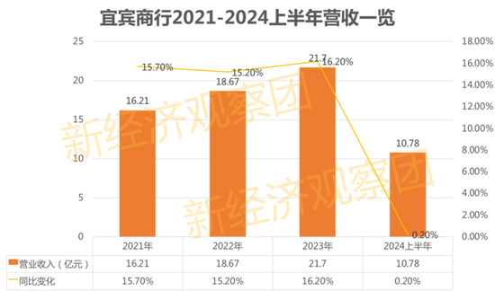 宜宾商行IPO在即：营收、净利润增速放缓，五粮液为第一大股东