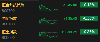 收评：港股恒指跌0.36% 科指跌0.18%内房股齐挫融创中国跌超14%