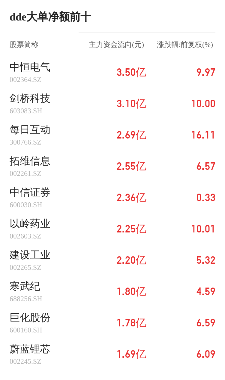 宝馨科技主力资金持续净流入，3日共净流入2568.88万元