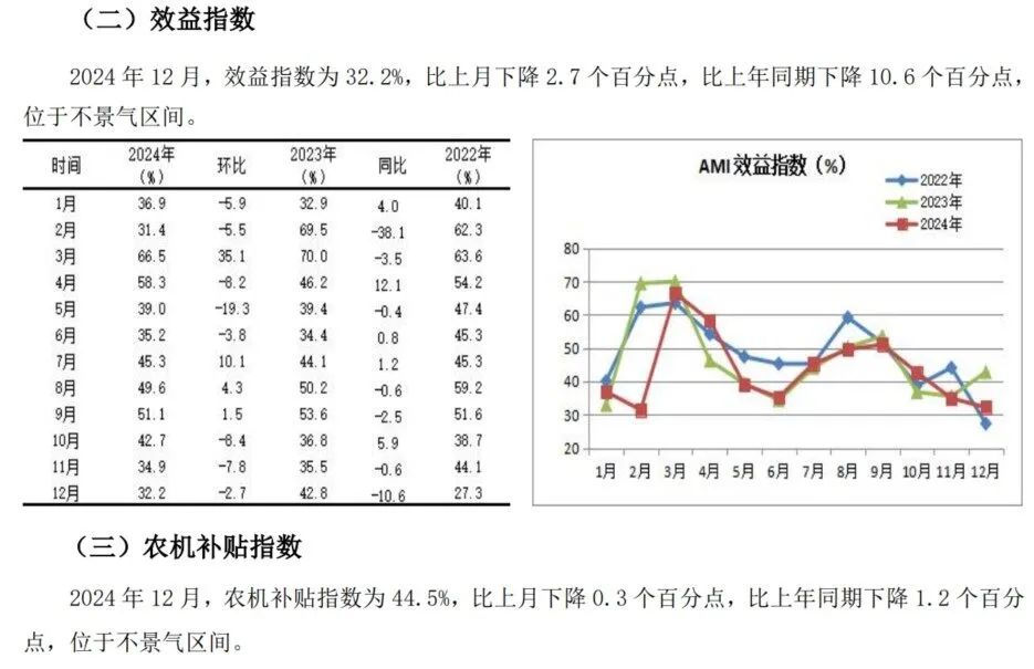 2024年12月份AMI指数为39.4%，景气度创全年新低