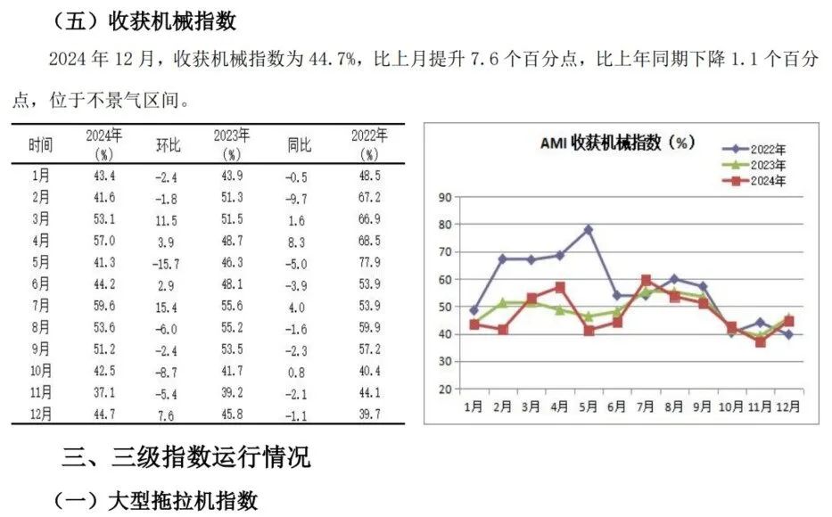 2024年12月份AMI指数为39.4%，景气度创全年新低