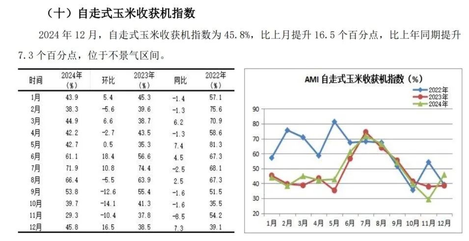 2024年12月份AMI指数为39.4%，景气度创全年新低