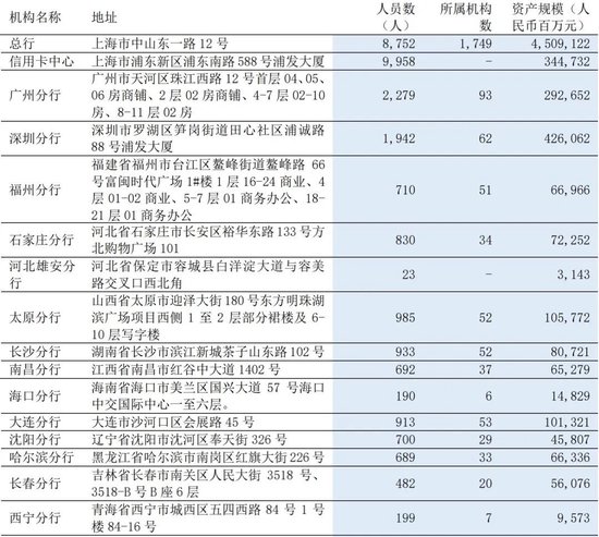 浦发银行中层人事调整 涉及多家一级分行行长